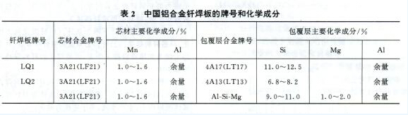 中國鋁合金釬焊板的牌號和化學成分